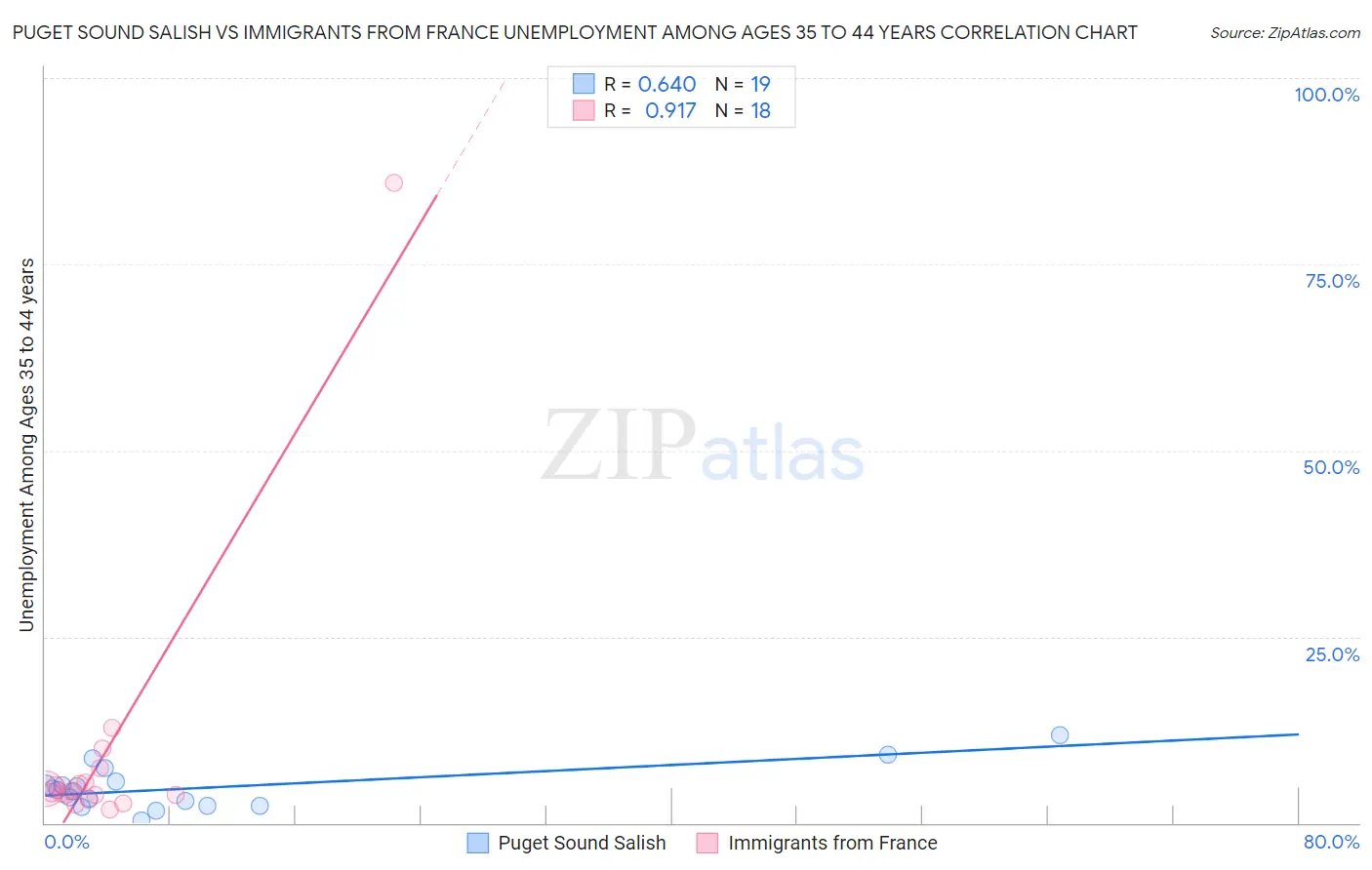 Puget Sound Salish vs Immigrants from France Unemployment Among Ages 35 to 44 years