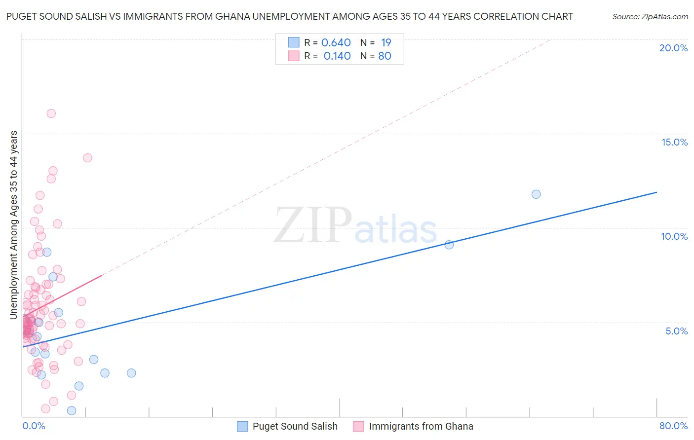 Puget Sound Salish vs Immigrants from Ghana Unemployment Among Ages 35 to 44 years