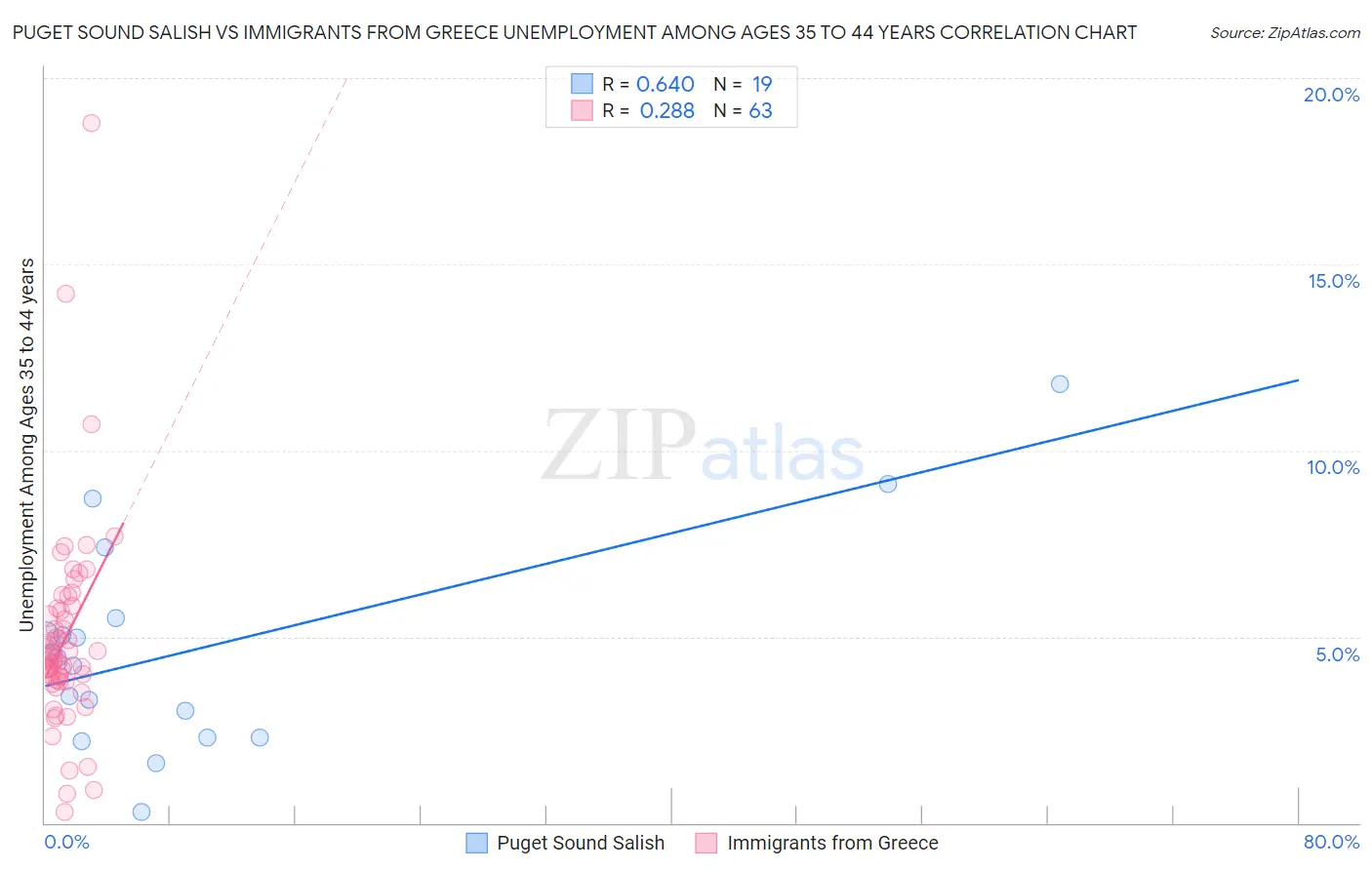Puget Sound Salish vs Immigrants from Greece Unemployment Among Ages 35 to 44 years