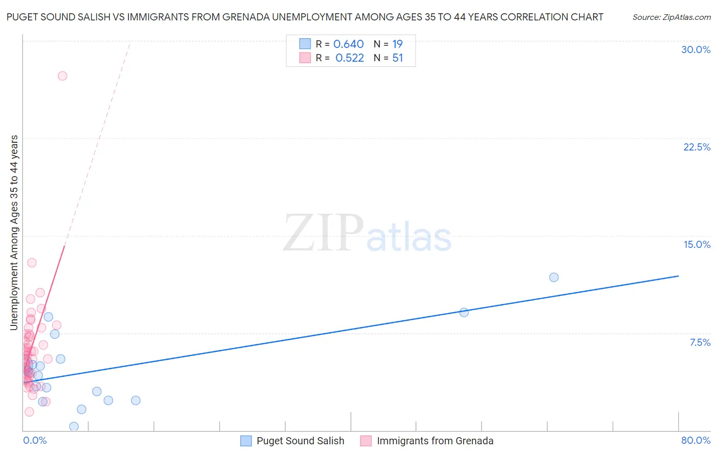 Puget Sound Salish vs Immigrants from Grenada Unemployment Among Ages 35 to 44 years