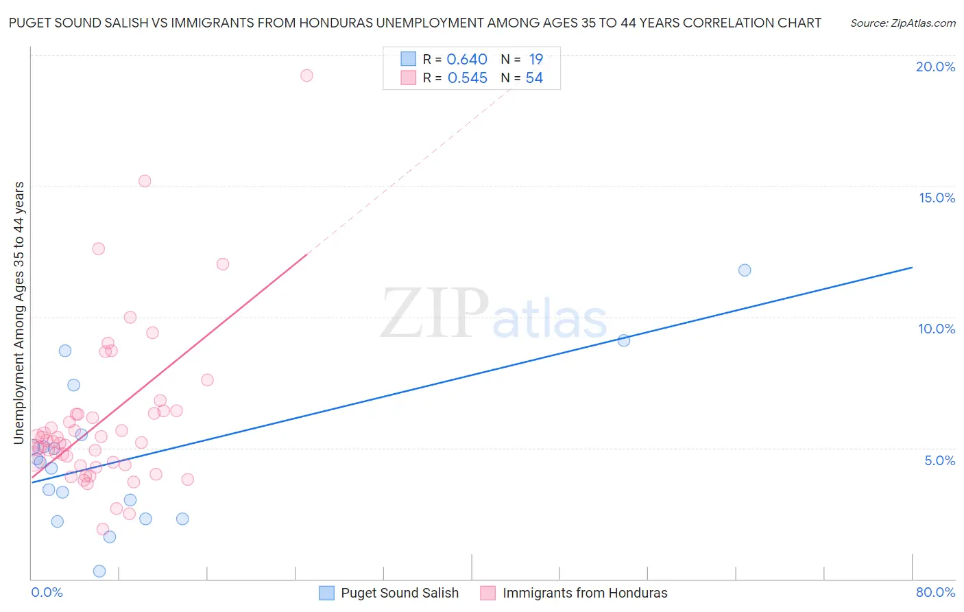 Puget Sound Salish vs Immigrants from Honduras Unemployment Among Ages 35 to 44 years
