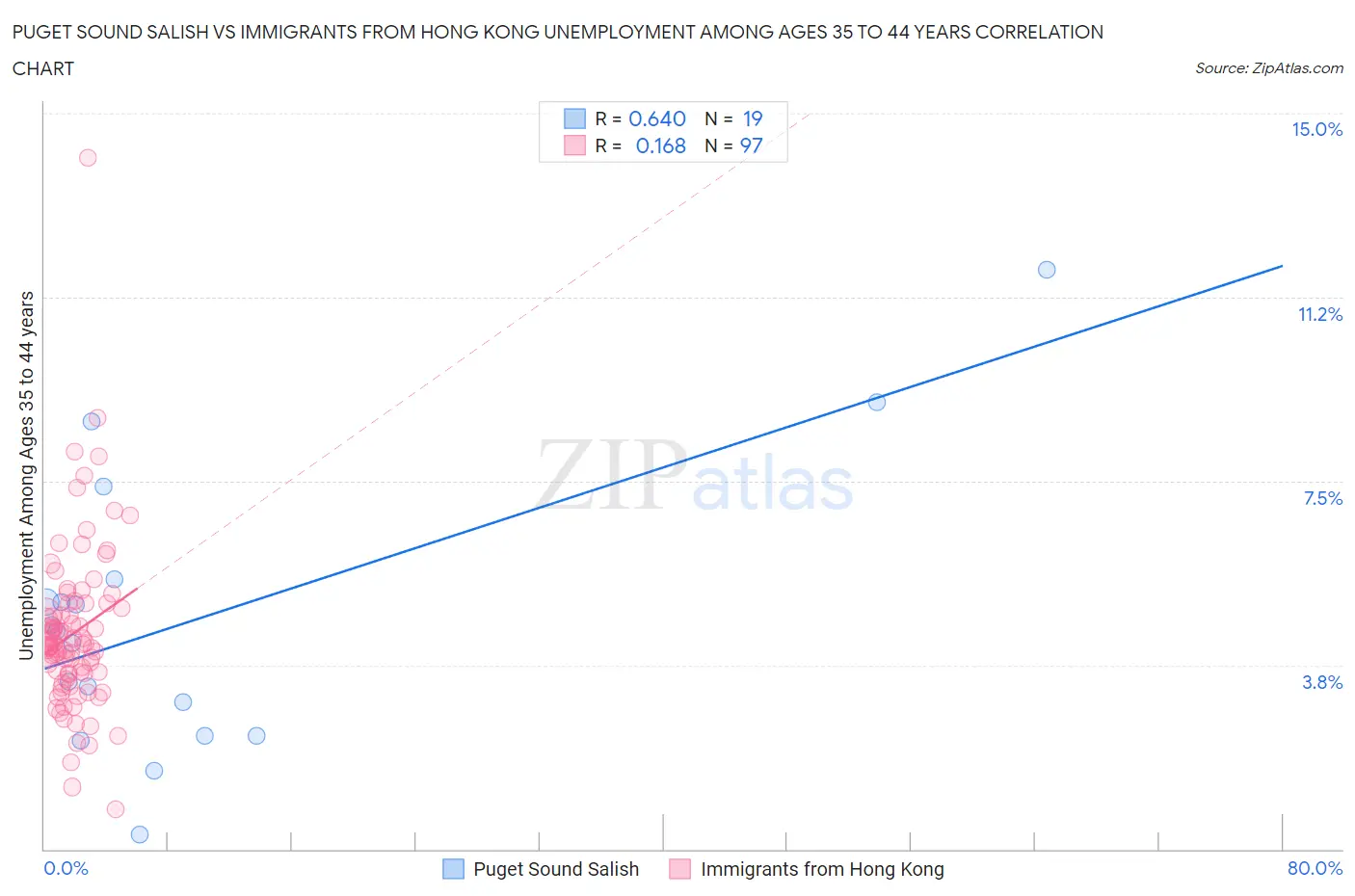Puget Sound Salish vs Immigrants from Hong Kong Unemployment Among Ages 35 to 44 years