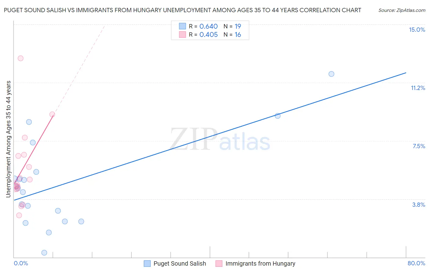 Puget Sound Salish vs Immigrants from Hungary Unemployment Among Ages 35 to 44 years