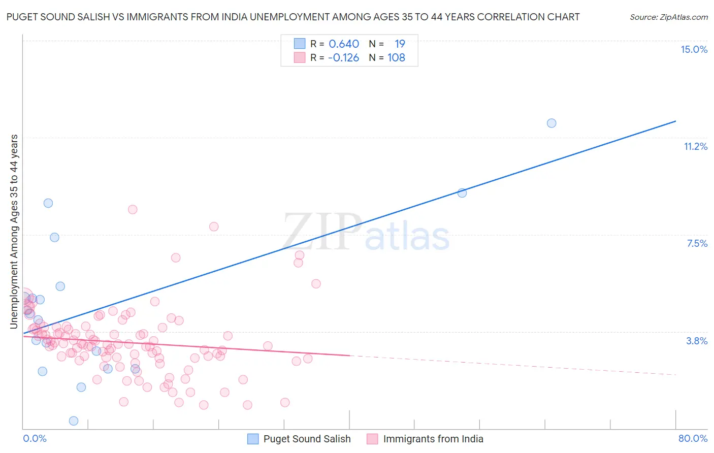 Puget Sound Salish vs Immigrants from India Unemployment Among Ages 35 to 44 years