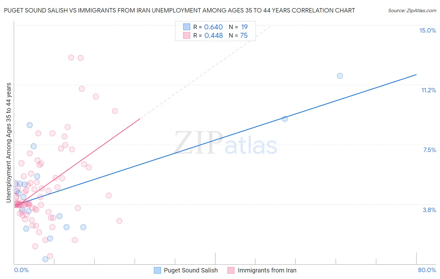 Puget Sound Salish vs Immigrants from Iran Unemployment Among Ages 35 to 44 years