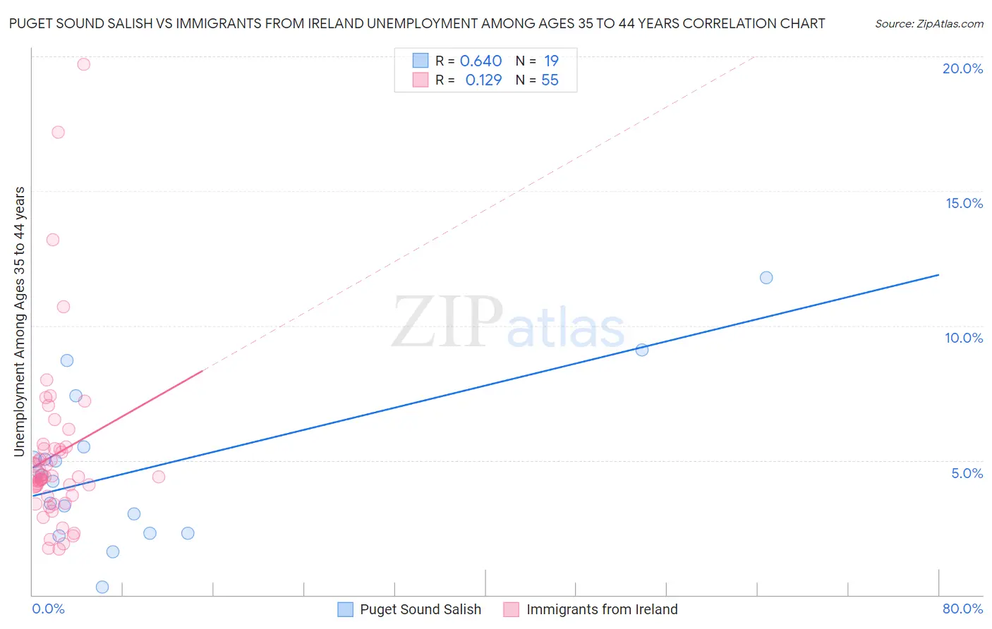 Puget Sound Salish vs Immigrants from Ireland Unemployment Among Ages 35 to 44 years