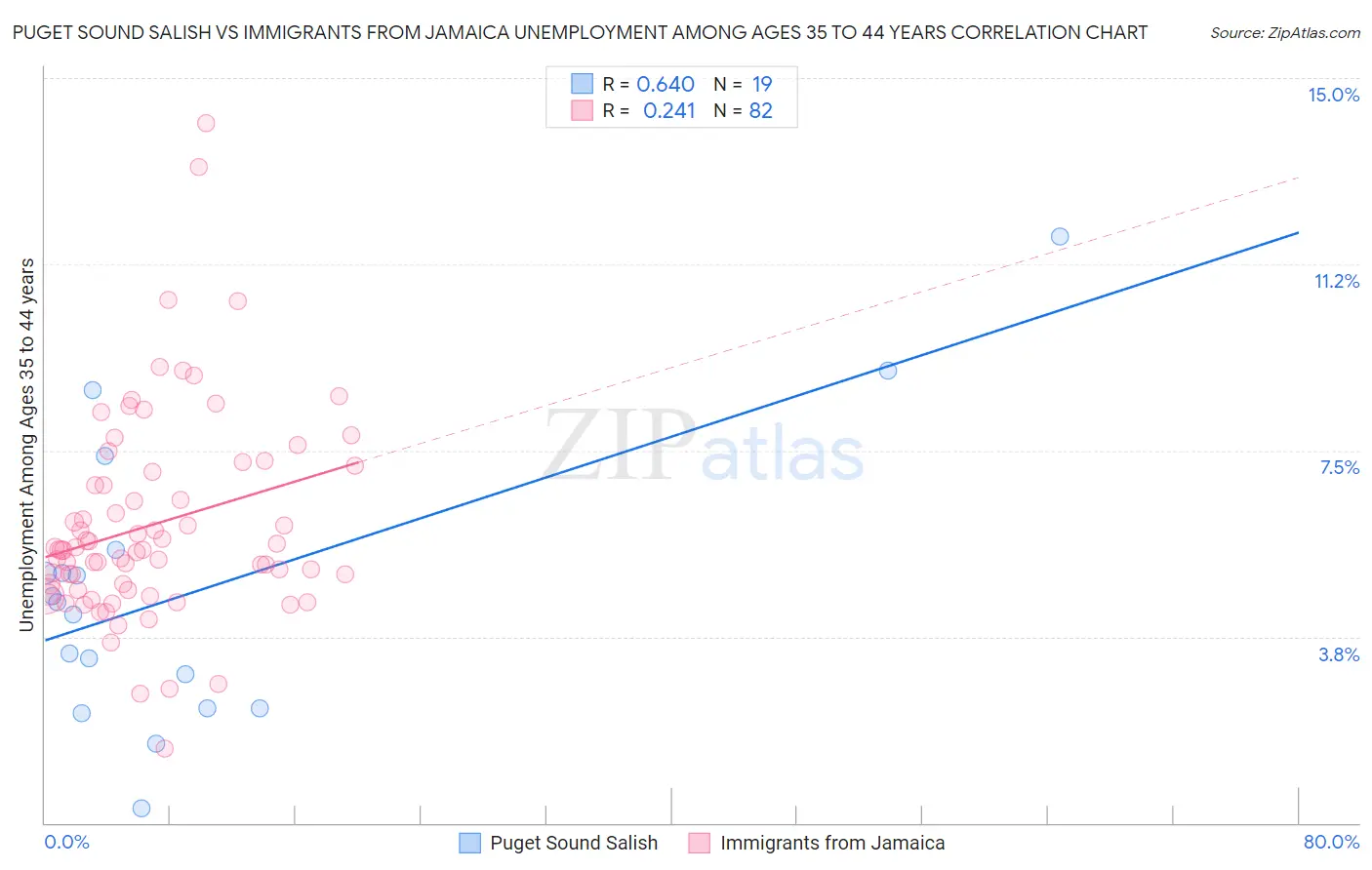 Puget Sound Salish vs Immigrants from Jamaica Unemployment Among Ages 35 to 44 years