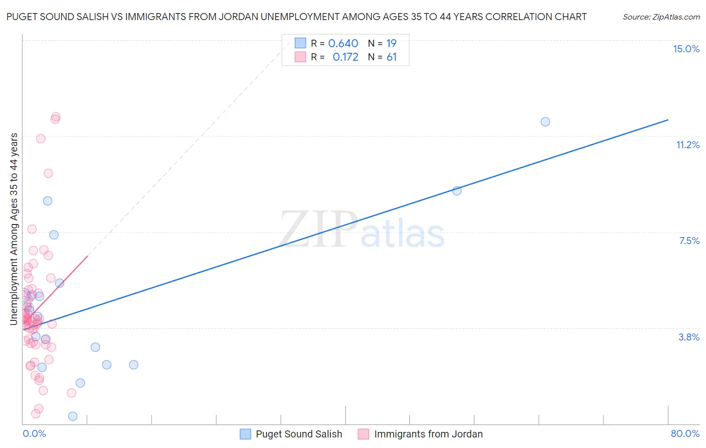 Puget Sound Salish vs Immigrants from Jordan Unemployment Among Ages 35 to 44 years