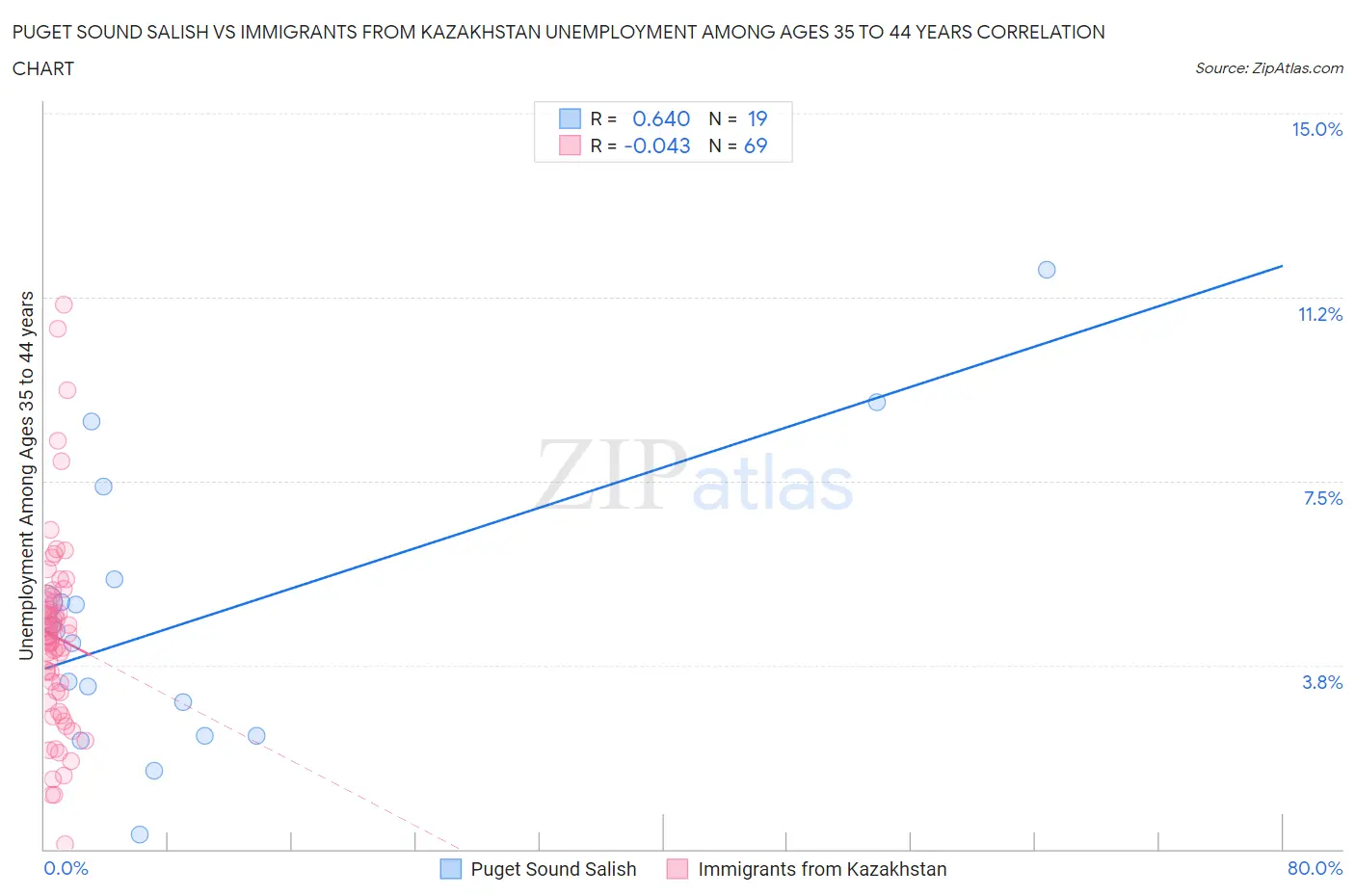 Puget Sound Salish vs Immigrants from Kazakhstan Unemployment Among Ages 35 to 44 years