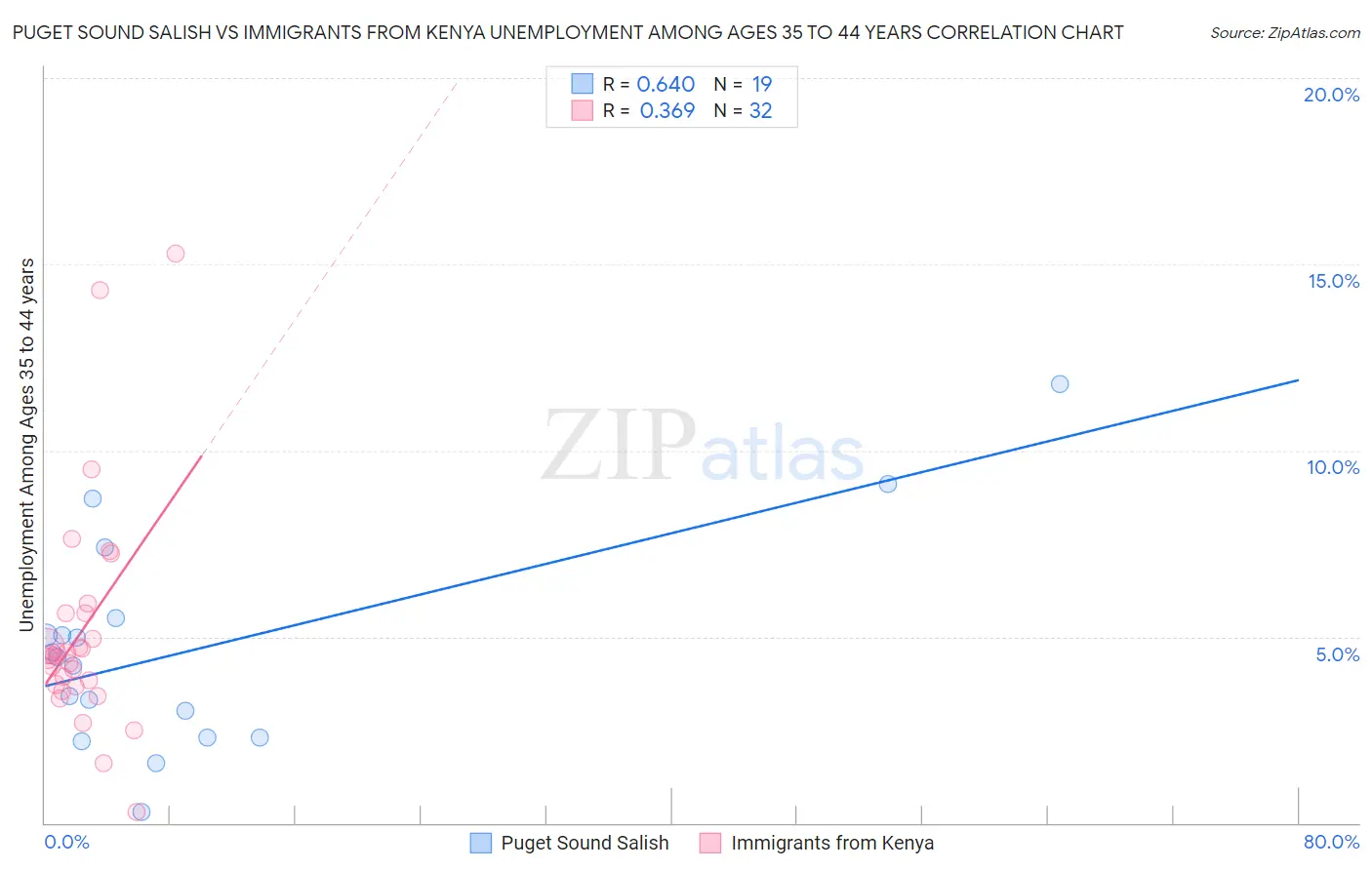 Puget Sound Salish vs Immigrants from Kenya Unemployment Among Ages 35 to 44 years