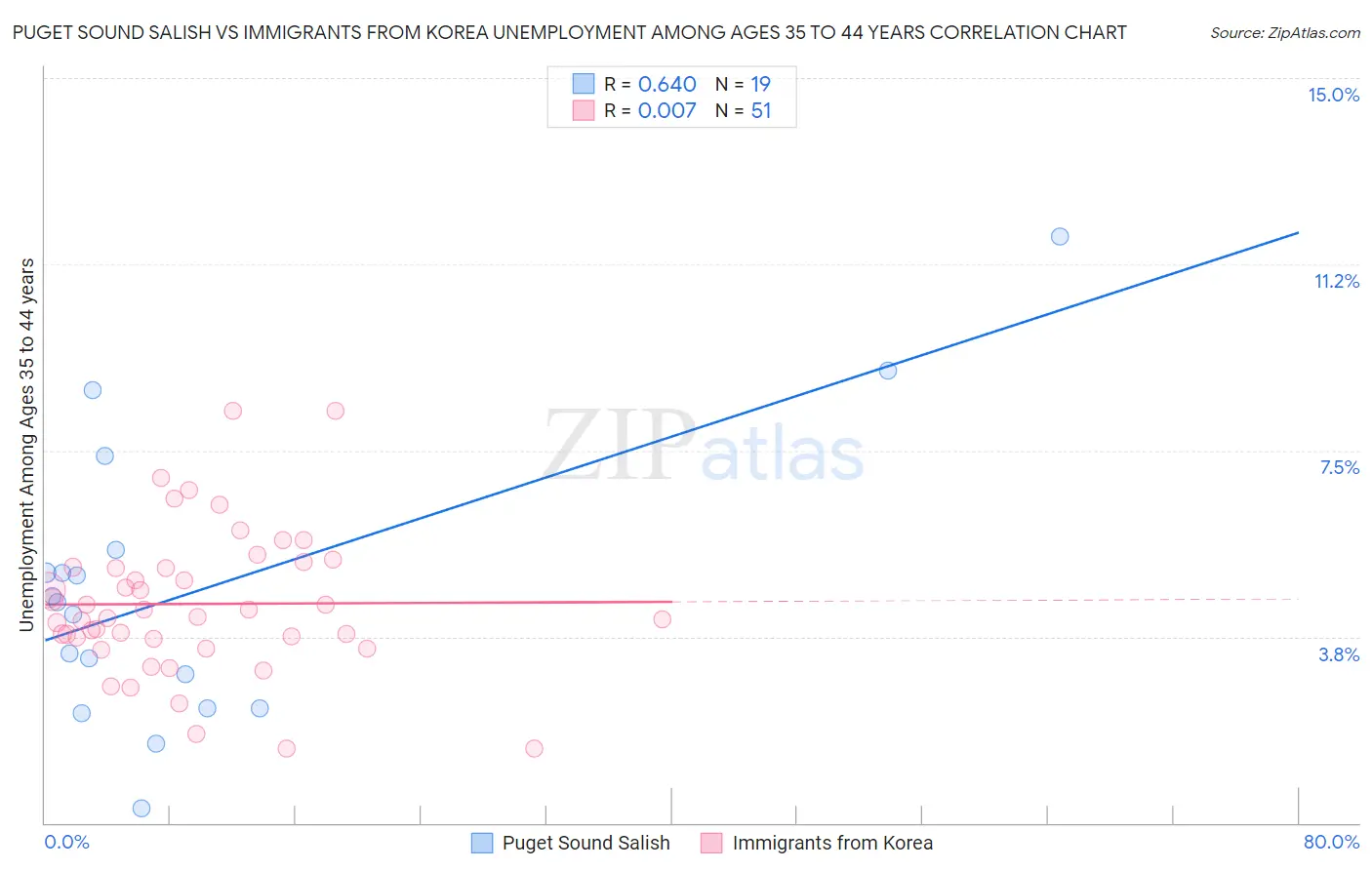 Puget Sound Salish vs Immigrants from Korea Unemployment Among Ages 35 to 44 years