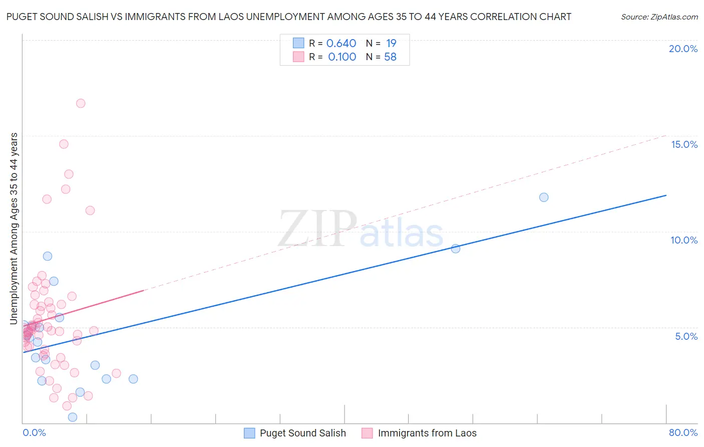 Puget Sound Salish vs Immigrants from Laos Unemployment Among Ages 35 to 44 years
