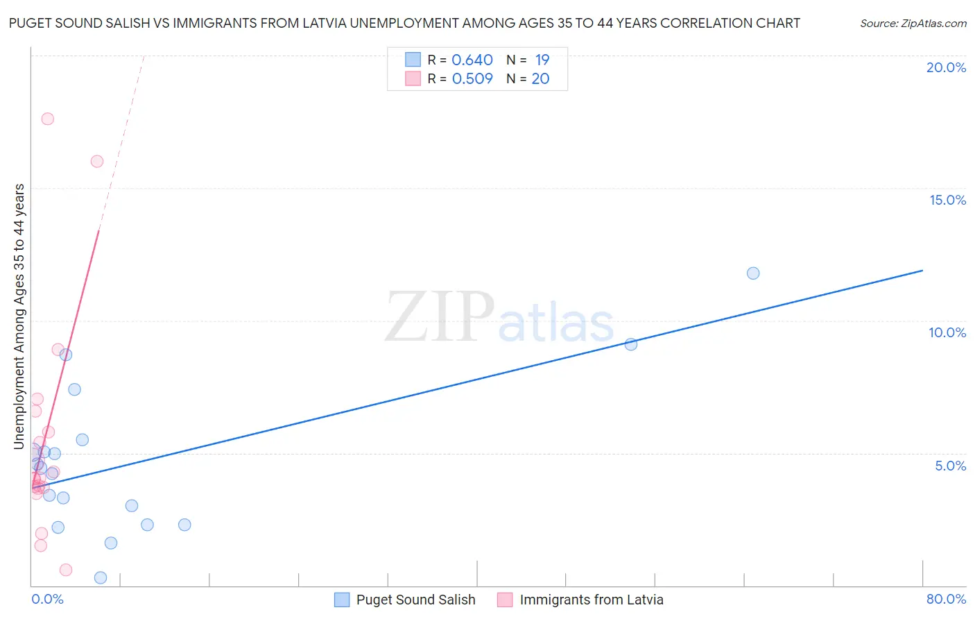 Puget Sound Salish vs Immigrants from Latvia Unemployment Among Ages 35 to 44 years