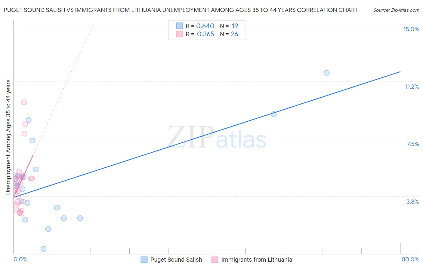 Puget Sound Salish vs Immigrants from Lithuania Unemployment Among Ages 35 to 44 years