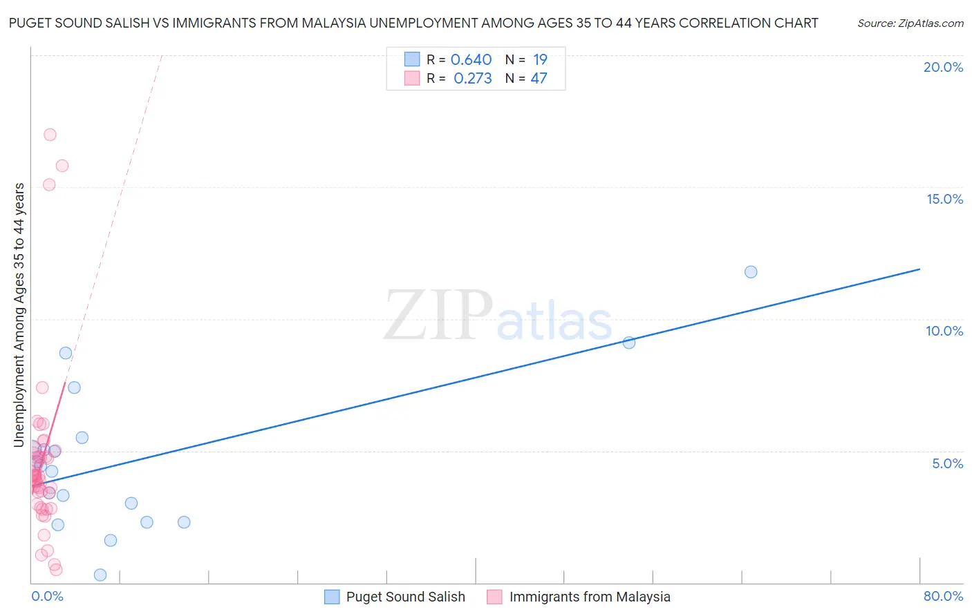 Puget Sound Salish vs Immigrants from Malaysia Unemployment Among Ages 35 to 44 years