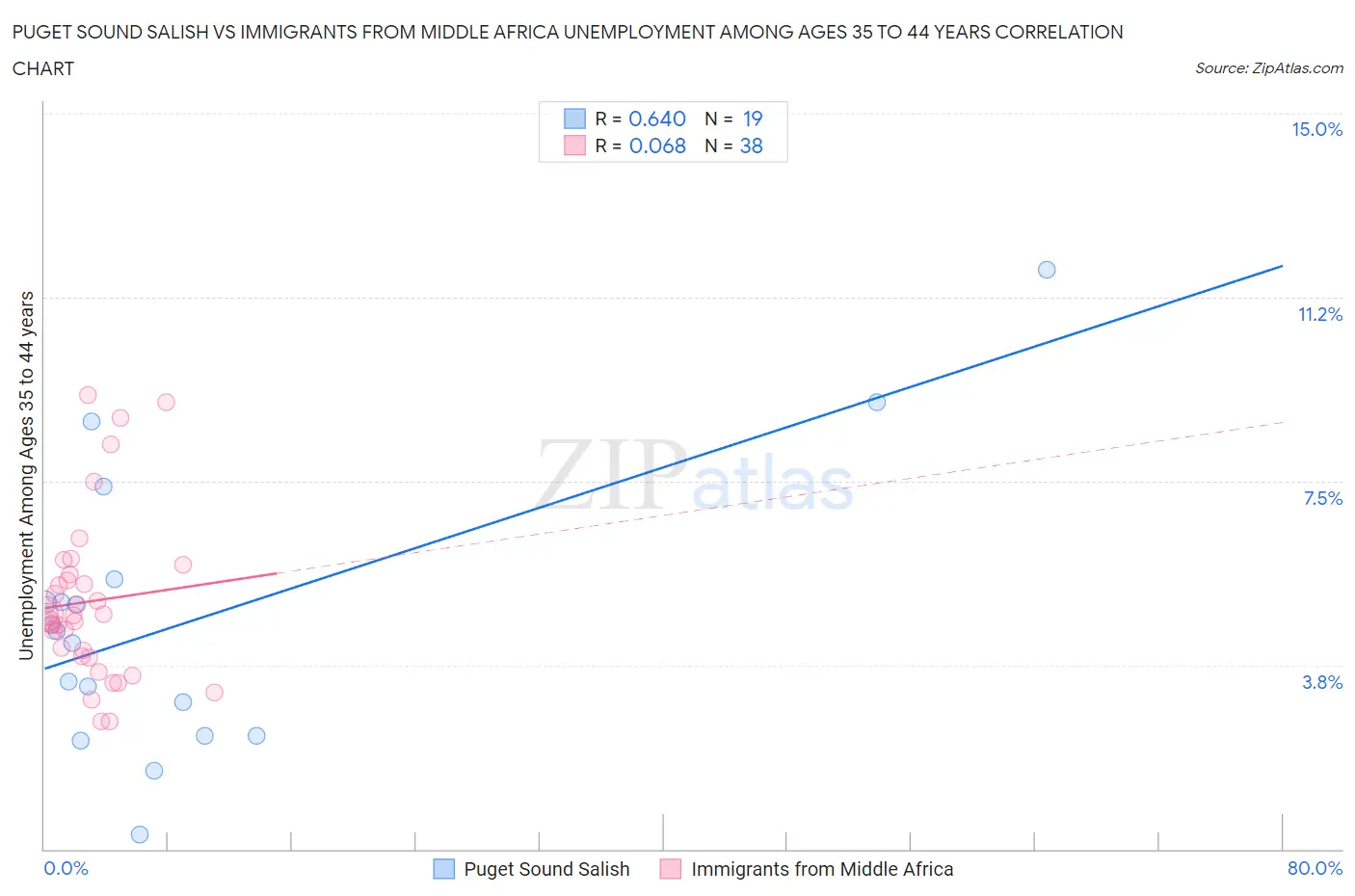 Puget Sound Salish vs Immigrants from Middle Africa Unemployment Among Ages 35 to 44 years