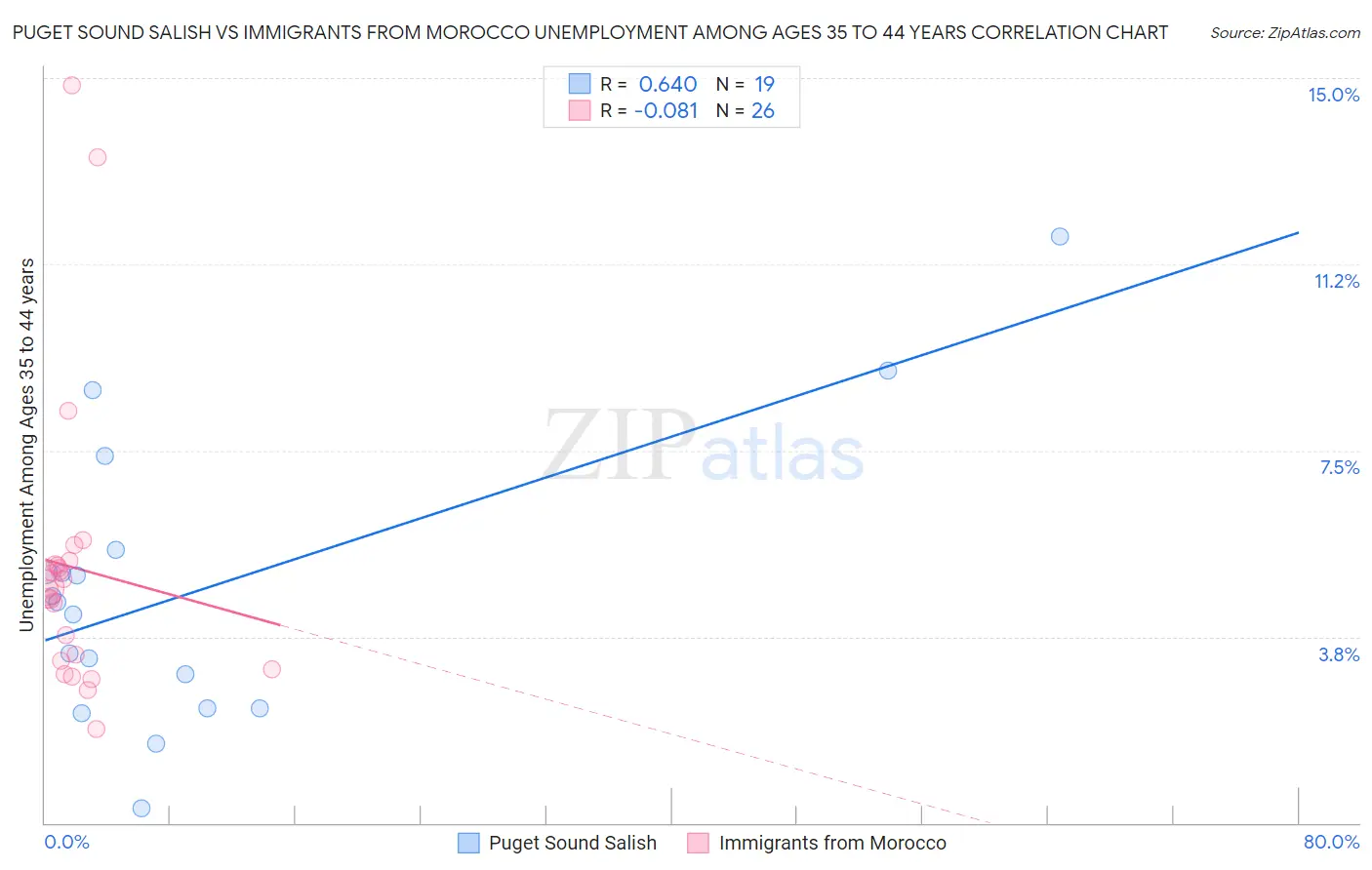 Puget Sound Salish vs Immigrants from Morocco Unemployment Among Ages 35 to 44 years