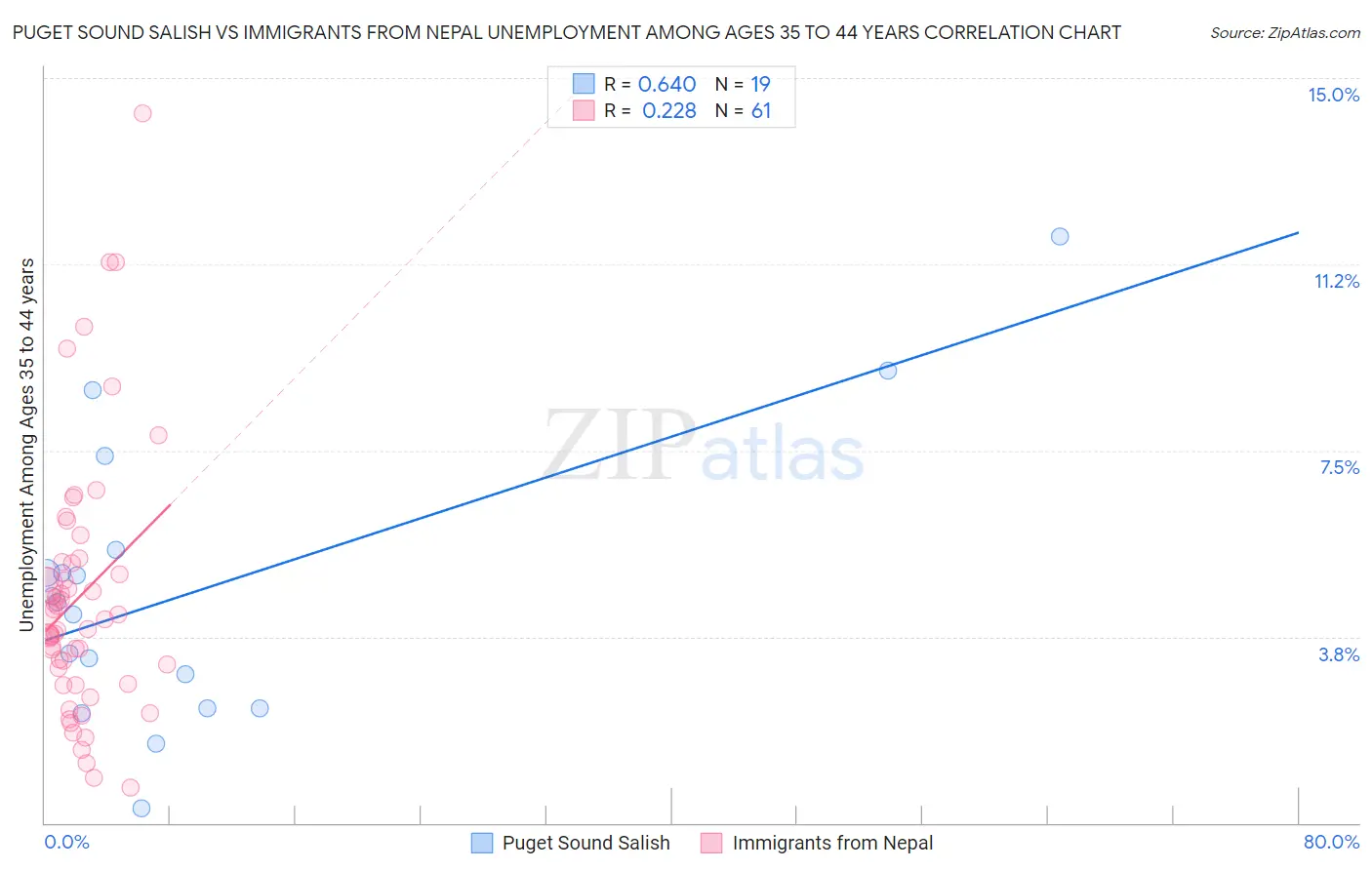 Puget Sound Salish vs Immigrants from Nepal Unemployment Among Ages 35 to 44 years