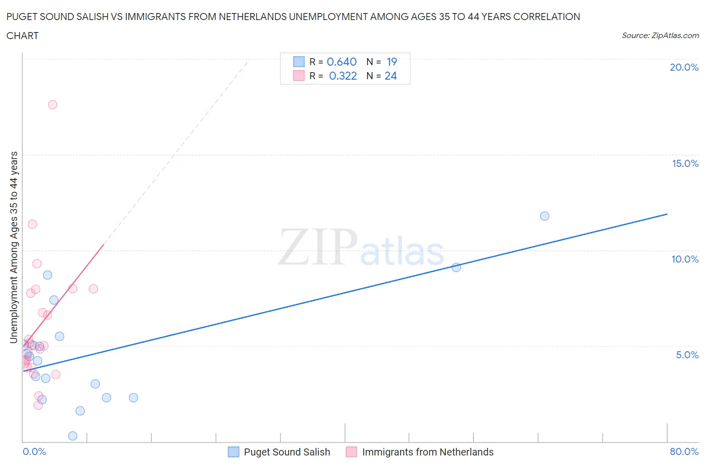 Puget Sound Salish vs Immigrants from Netherlands Unemployment Among Ages 35 to 44 years