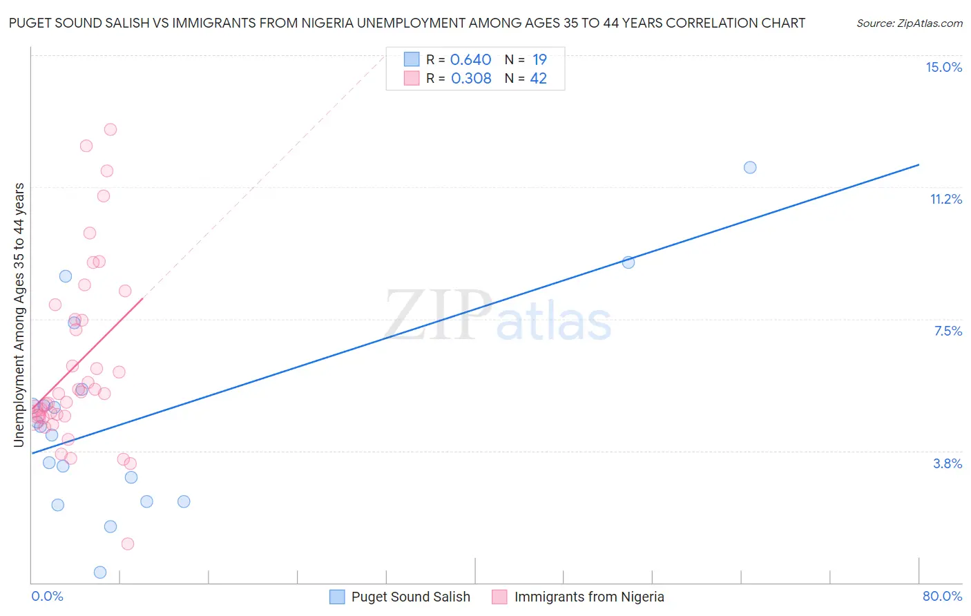 Puget Sound Salish vs Immigrants from Nigeria Unemployment Among Ages 35 to 44 years