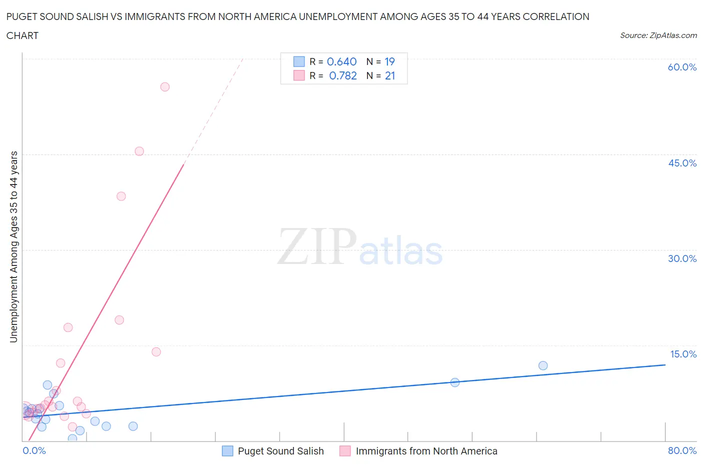 Puget Sound Salish vs Immigrants from North America Unemployment Among Ages 35 to 44 years