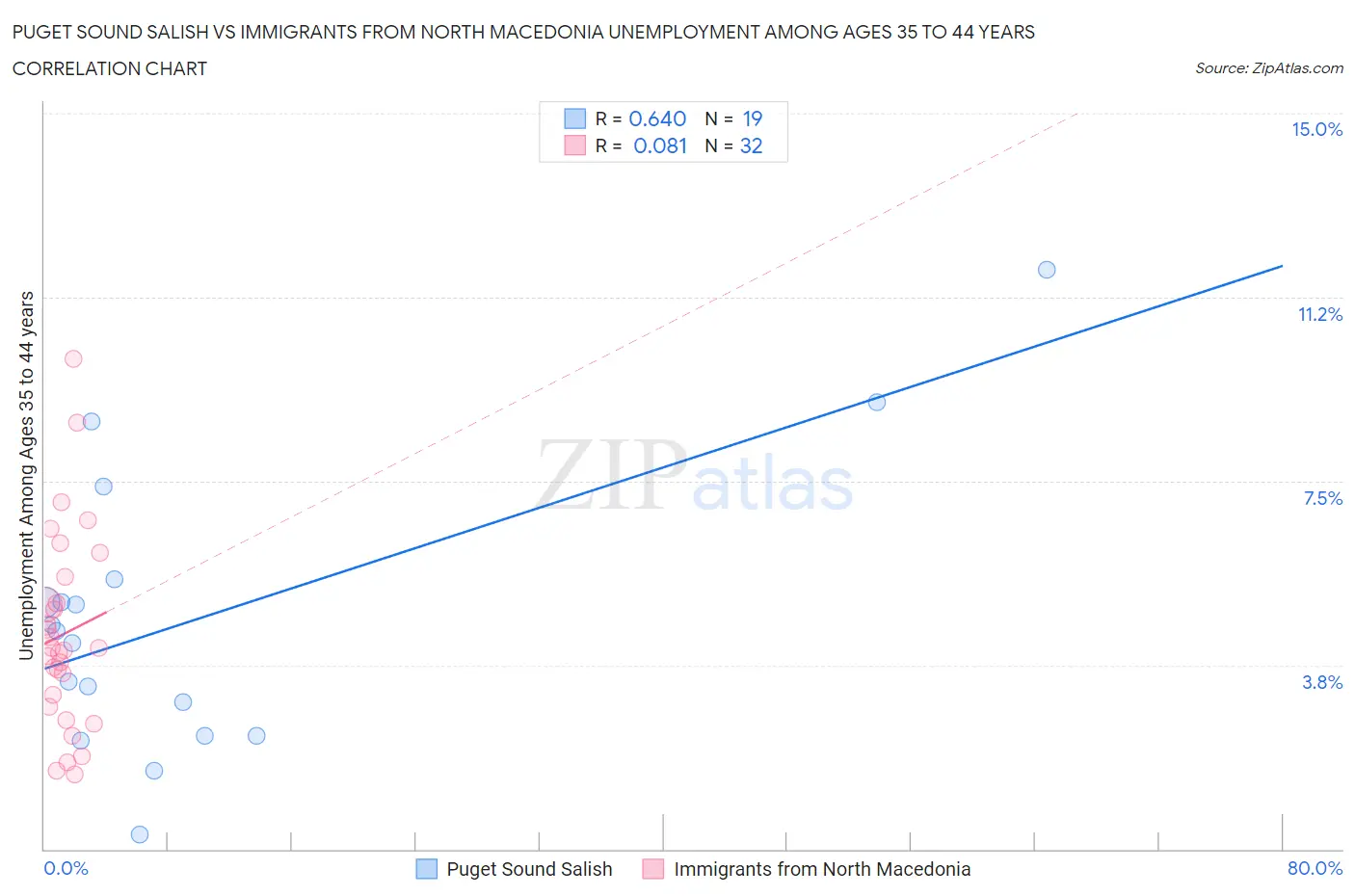 Puget Sound Salish vs Immigrants from North Macedonia Unemployment Among Ages 35 to 44 years