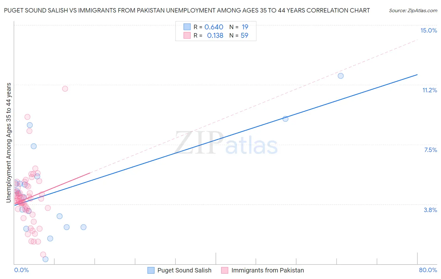 Puget Sound Salish vs Immigrants from Pakistan Unemployment Among Ages 35 to 44 years