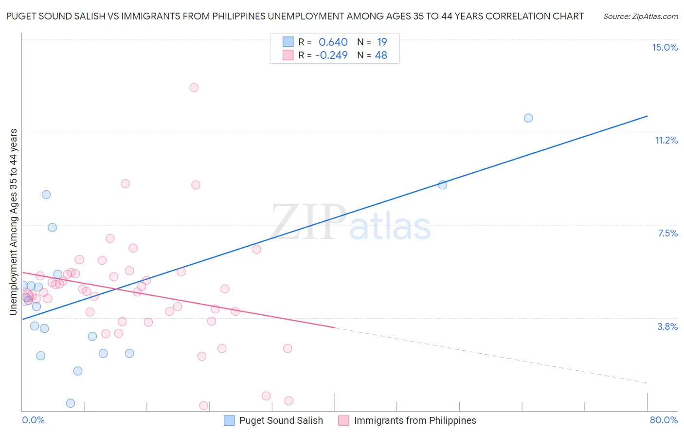 Puget Sound Salish vs Immigrants from Philippines Unemployment Among Ages 35 to 44 years