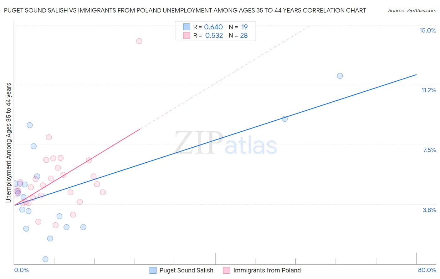 Puget Sound Salish vs Immigrants from Poland Unemployment Among Ages 35 to 44 years