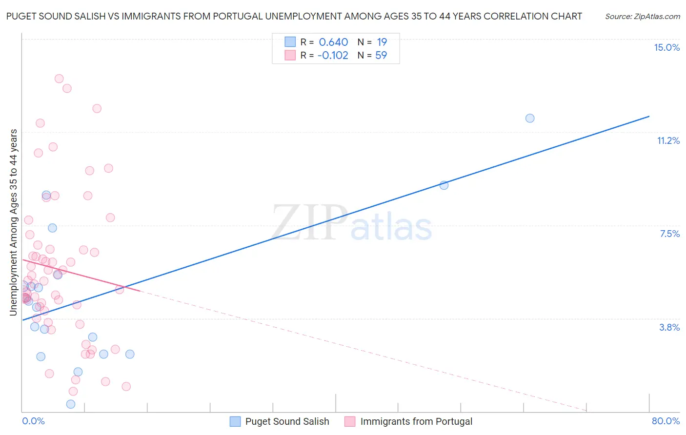 Puget Sound Salish vs Immigrants from Portugal Unemployment Among Ages 35 to 44 years