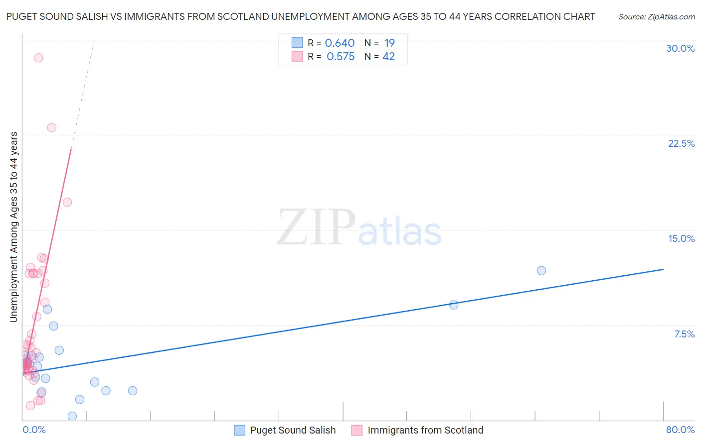 Puget Sound Salish vs Immigrants from Scotland Unemployment Among Ages 35 to 44 years