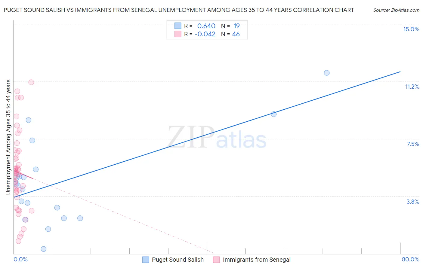 Puget Sound Salish vs Immigrants from Senegal Unemployment Among Ages 35 to 44 years