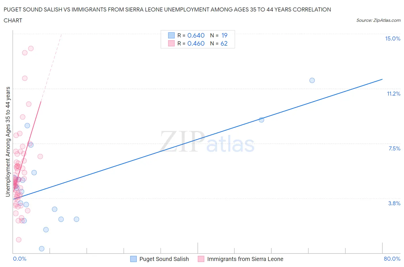 Puget Sound Salish vs Immigrants from Sierra Leone Unemployment Among Ages 35 to 44 years