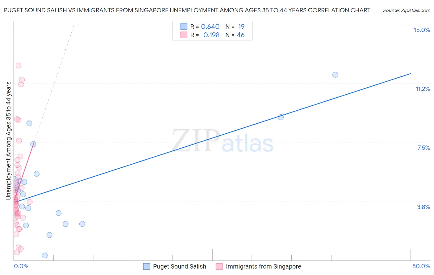 Puget Sound Salish vs Immigrants from Singapore Unemployment Among Ages 35 to 44 years