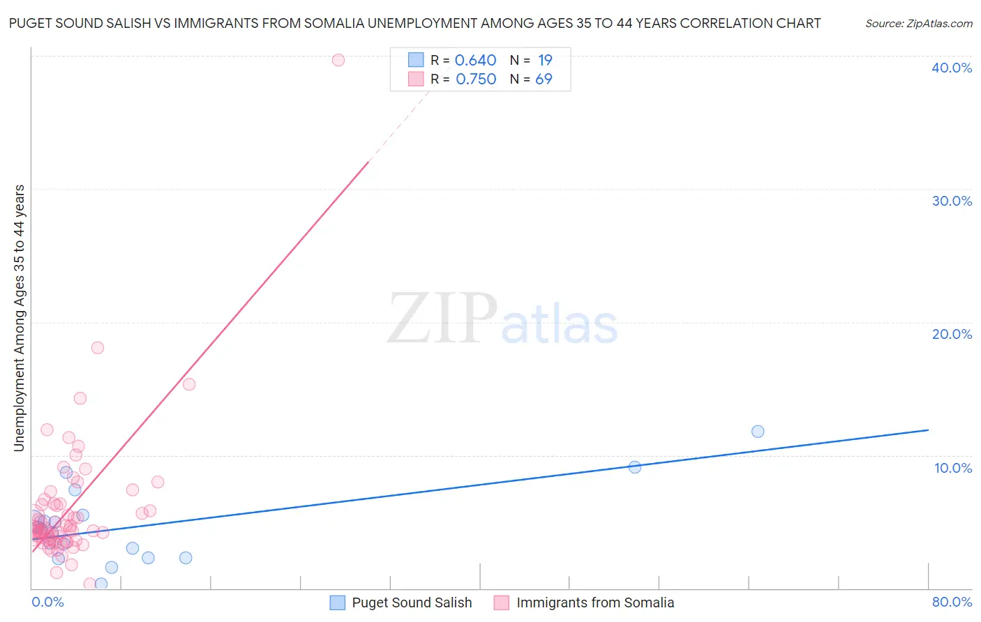 Puget Sound Salish vs Immigrants from Somalia Unemployment Among Ages 35 to 44 years
