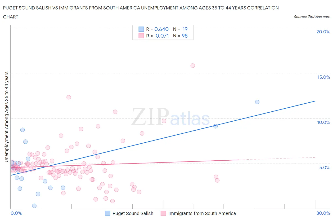 Puget Sound Salish vs Immigrants from South America Unemployment Among Ages 35 to 44 years