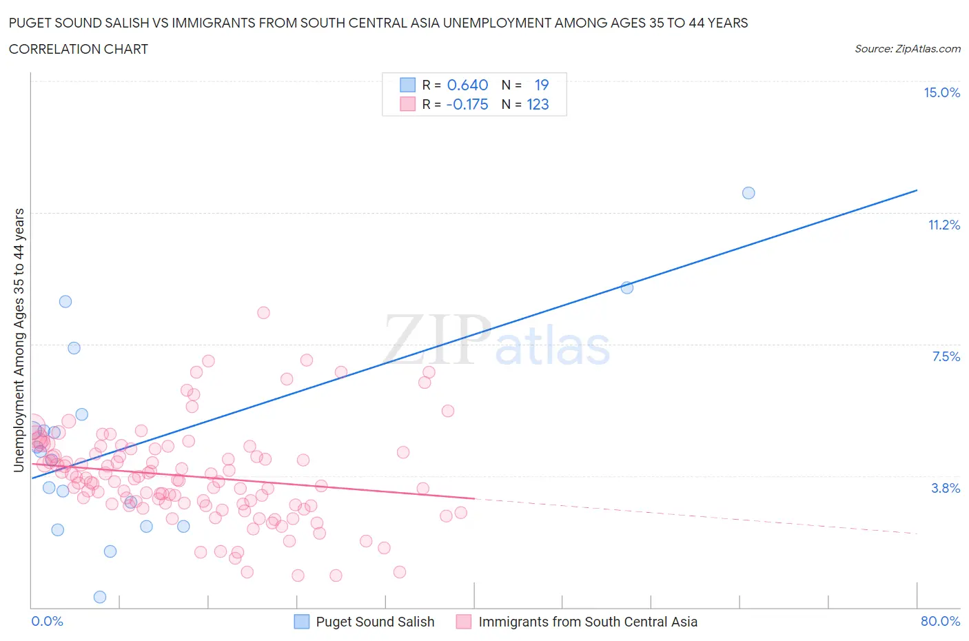 Puget Sound Salish vs Immigrants from South Central Asia Unemployment Among Ages 35 to 44 years