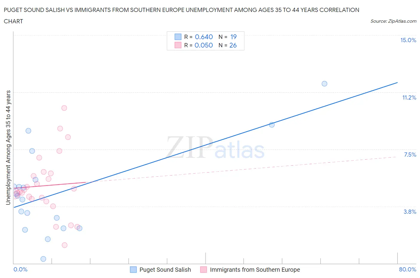 Puget Sound Salish vs Immigrants from Southern Europe Unemployment Among Ages 35 to 44 years