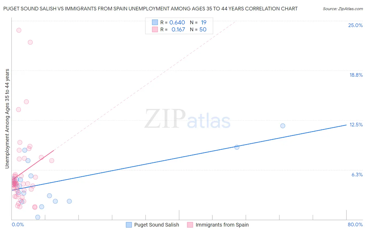 Puget Sound Salish vs Immigrants from Spain Unemployment Among Ages 35 to 44 years