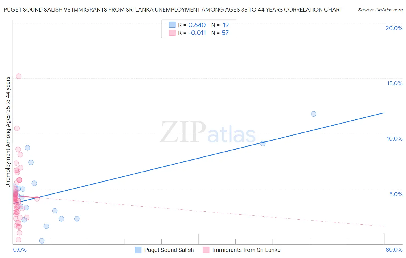 Puget Sound Salish vs Immigrants from Sri Lanka Unemployment Among Ages 35 to 44 years