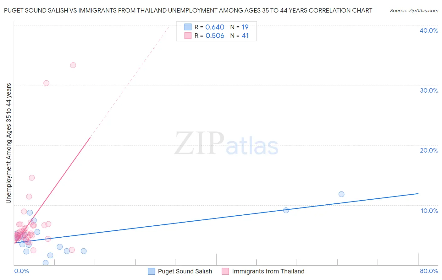 Puget Sound Salish vs Immigrants from Thailand Unemployment Among Ages 35 to 44 years