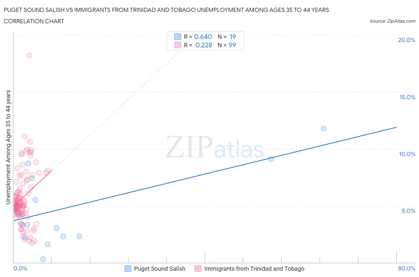 Puget Sound Salish vs Immigrants from Trinidad and Tobago Unemployment Among Ages 35 to 44 years