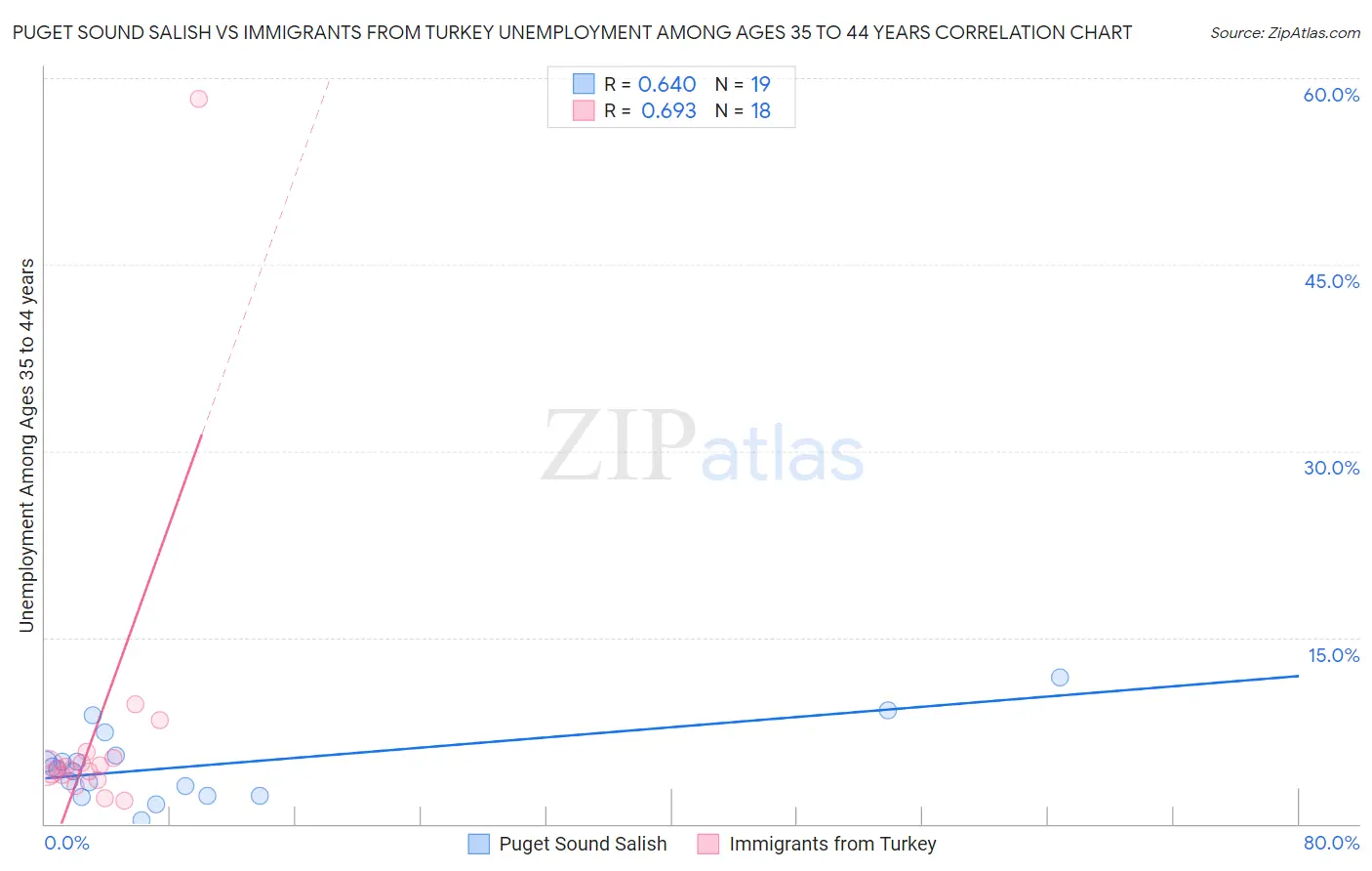 Puget Sound Salish vs Immigrants from Turkey Unemployment Among Ages 35 to 44 years