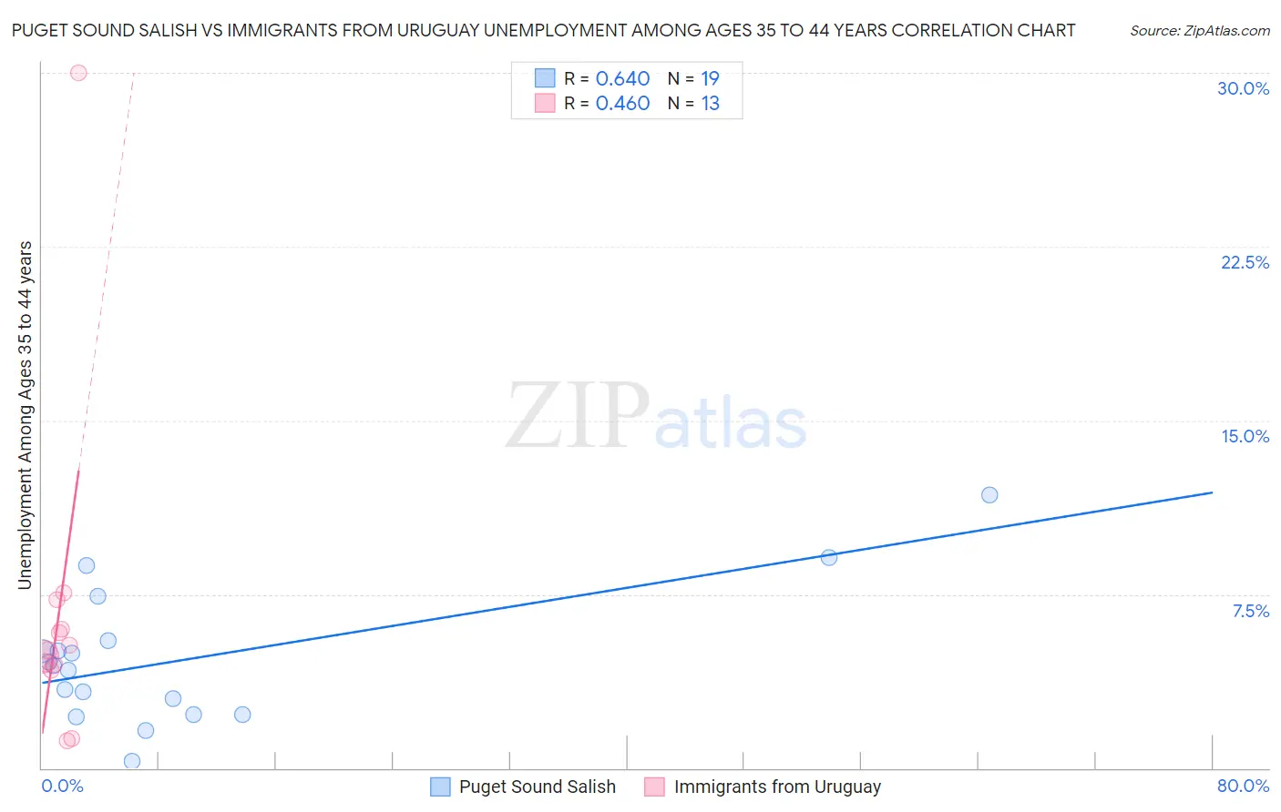 Puget Sound Salish vs Immigrants from Uruguay Unemployment Among Ages 35 to 44 years