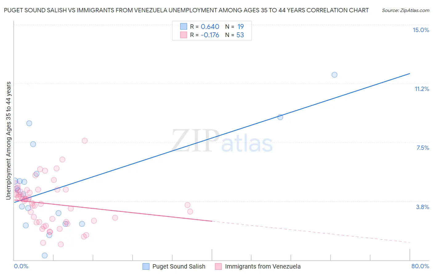 Puget Sound Salish vs Immigrants from Venezuela Unemployment Among Ages 35 to 44 years