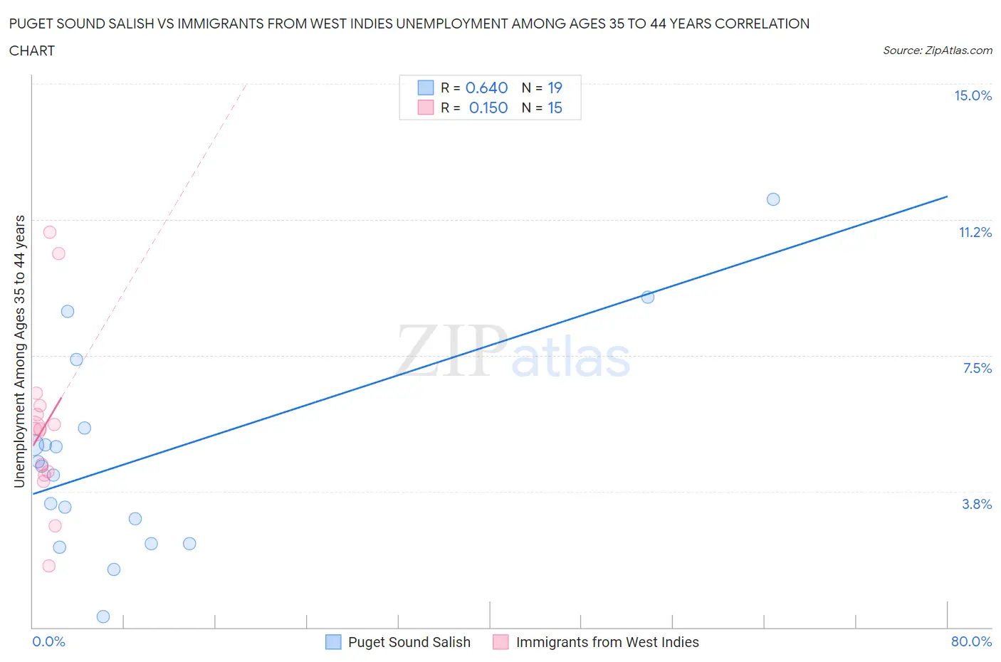 Puget Sound Salish vs Immigrants from West Indies Unemployment Among Ages 35 to 44 years
