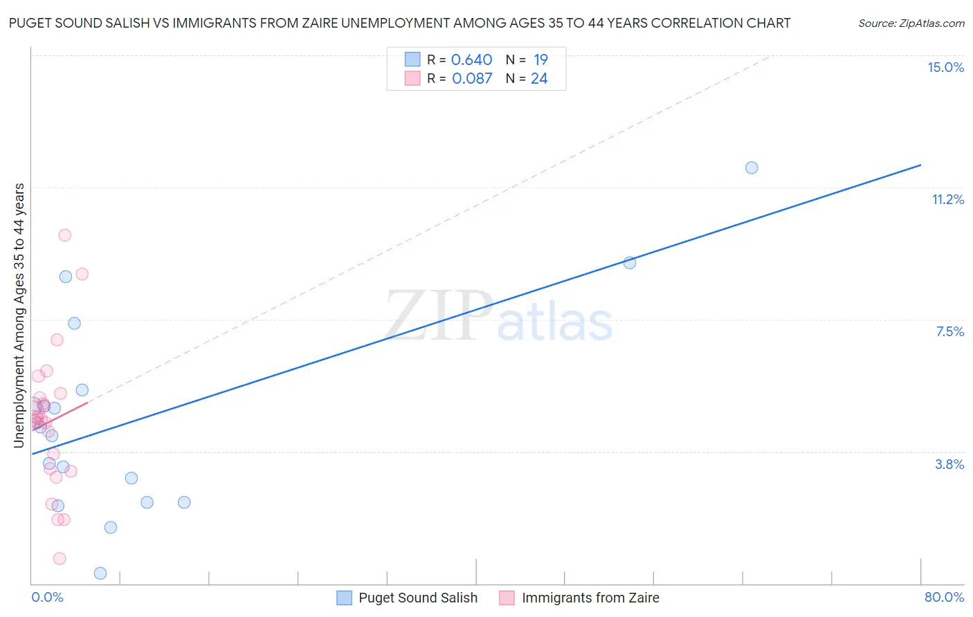 Puget Sound Salish vs Immigrants from Zaire Unemployment Among Ages 35 to 44 years