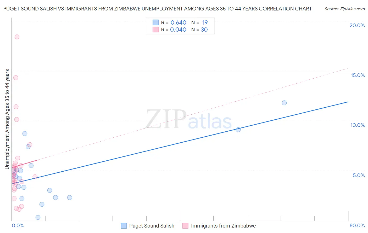Puget Sound Salish vs Immigrants from Zimbabwe Unemployment Among Ages 35 to 44 years