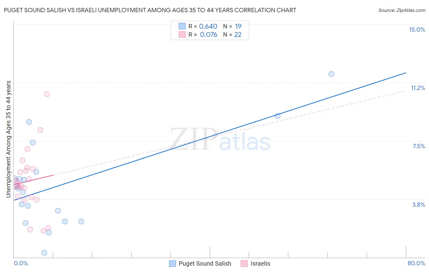 Puget Sound Salish vs Israeli Unemployment Among Ages 35 to 44 years