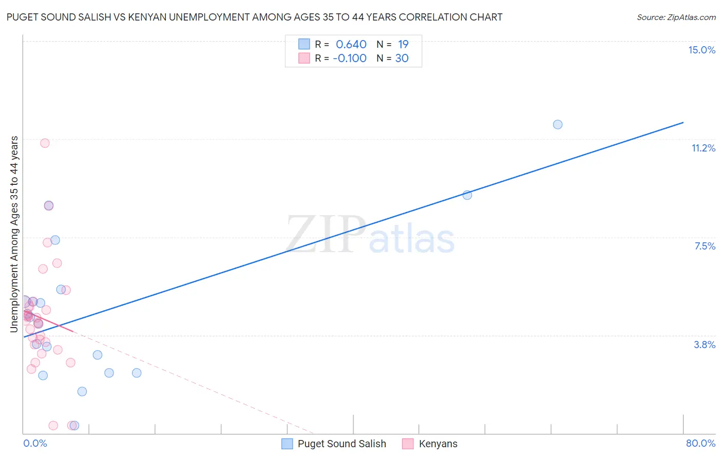 Puget Sound Salish vs Kenyan Unemployment Among Ages 35 to 44 years